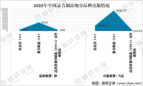 中国录音制品出版情况分析 2020年中国共出版录音制品5312种